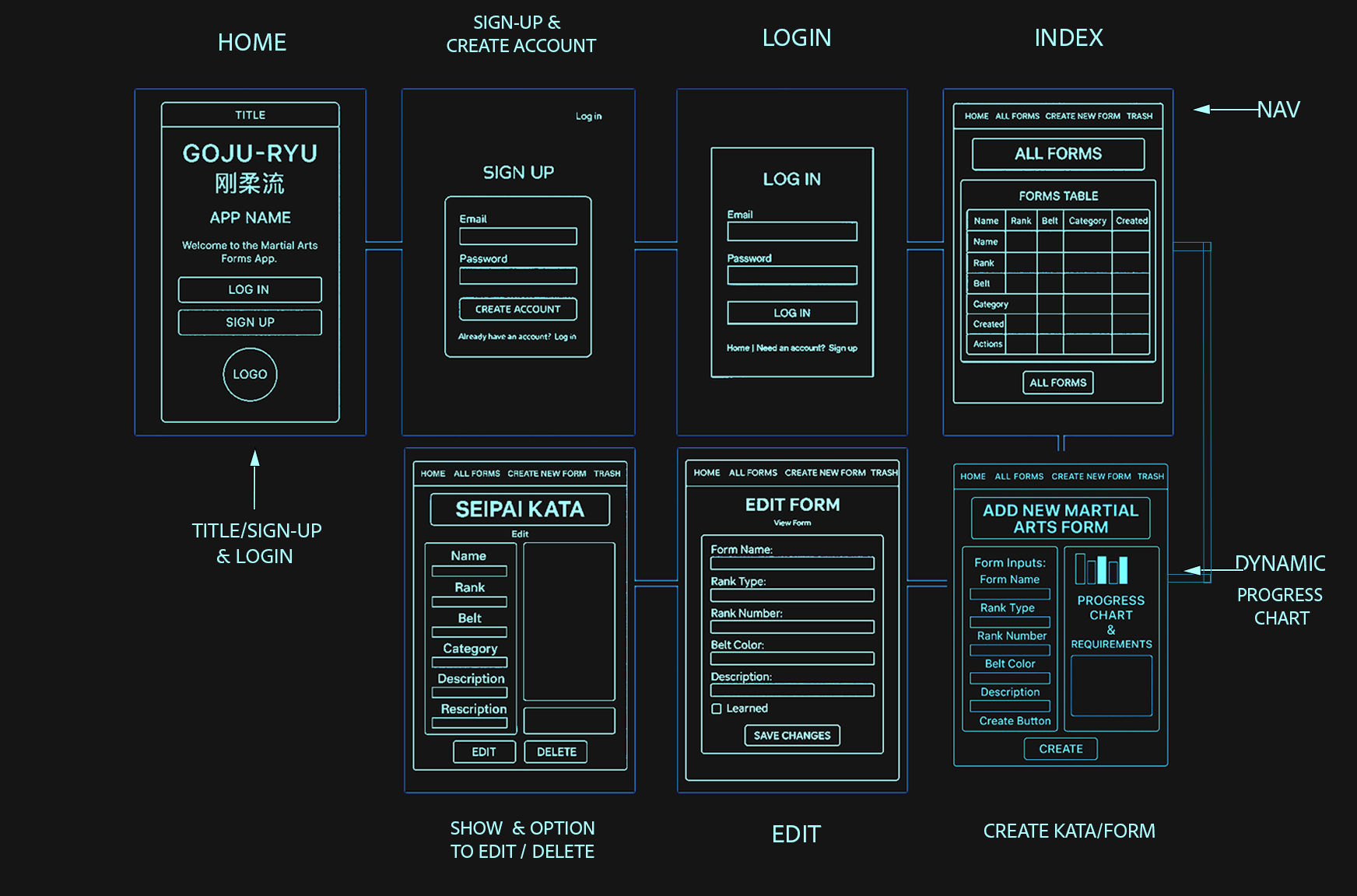 Dojo System Architecture